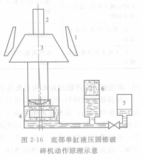 液压圆锥破碎机的基本构造及其工作原理