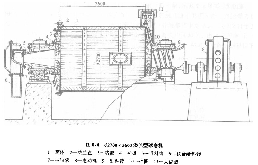 溢流型球磨机的构造