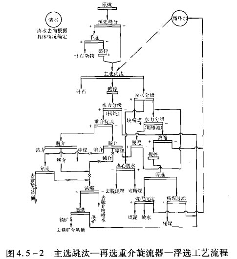 选煤厂生产工艺之选煤方法及工艺流程