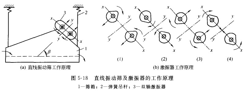 媒体中心 产品百科 >直线振动筛简介 图5-18(a)为直线振动筛工作原理